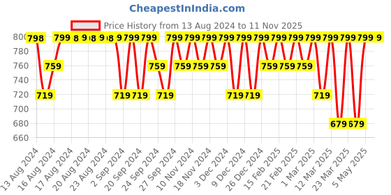 myntra.com Jockey Pack Of 2 Checked Pure Cotton Boxers 8222-0205-BNV02 jockey Price History Graph from 13 Aug 2024 to 9 Nov 2025