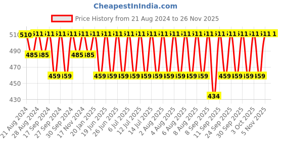 myntra.com Jockey Pack Of 2 Combed Cotton Ribbed Briefs FP02-0205-BLACK jockey Price History Graph from 21 Aug 2024 to 25 Nov 2025