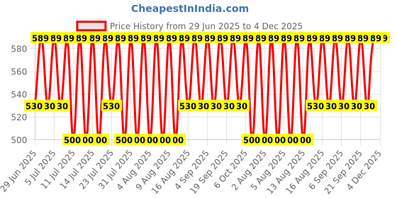 myntra.com Jockey Pack Of 2 Combed Cotton Short Trunks 8009-0205-BUSHD jockey Price History Graph from 29 Jun 2025 to 3 Dec 2025