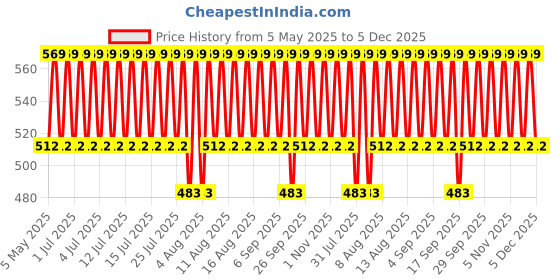 myntra.com Jockey Pack Of 2 Combed Cotton Short Trunks 8009-0205-BUSHD jockey Price History Graph from 5 May 2025 to 5 Dec 2025
