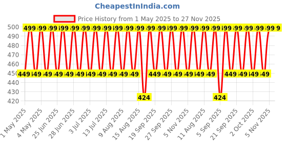 myntra.com Jockey Pack Of 2 Combed Cotton Ultrasoft Ribbed Briefs FP02-0205-MNUMT jockey Price History Graph from 1 May 2025 to 27 Nov 2025