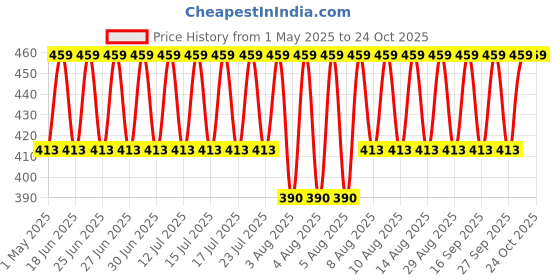 myntra.com Jockey Pack Of 2 Cotton Basic Briefs FP01-0205-ASPHT jockey Price History Graph from 1 May 2025 to 23 Oct 2025