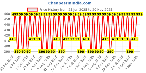 myntra.com Jockey Pack Of 2 Cotton Basic Briefs FP01-0205-ESTBU jockey Price History Graph from 25 Jun 2025 to 20 Nov 2025