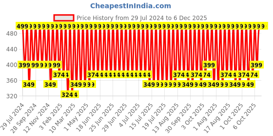myntra.com Jockey Pack of 2 Cotton Rich Terry 550 GSM Ultrasoft and  Durable Striped Hand Towel jockey Price History Graph from 29 Jul 2024 to 5 Dec 2025