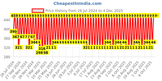 myntra.com Jockey Pack of 2 Cotton Terry 500 GSM Ultrasoft and  Durable Patterned Hand Towel jockey Price History Graph from 26 Jul 2024 to 4 Dec 2025