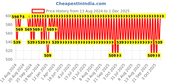 myntra.com Jockey Pack Of 2 Cotton Trunk FP03-0205-ASPHT jockey Price History Graph from 13 Aug 2024 to 30 Nov 2025