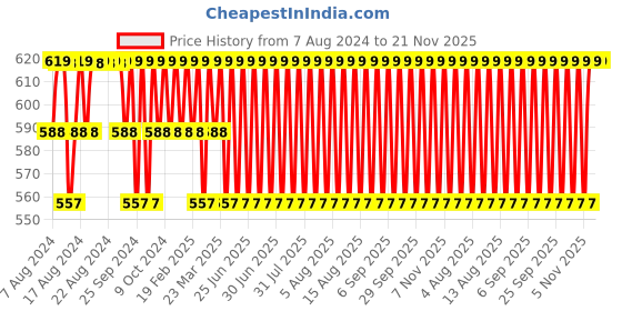 myntra.com Jockey Pack Of 2 Cotton Trunk FP03-0205-BLACK jockey Price History Graph from 7 Aug 2024 to 21 Nov 2025