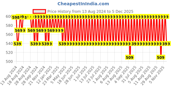 myntra.com Jockey Pack Of 2 Cotton Trunks FP03-0205-BLACK jockey Price History Graph from 13 Aug 2024 to 5 Dec 2025