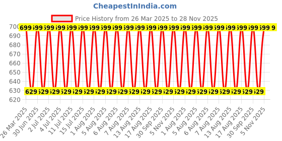 myntra.com Jockey Pack Of 2 Cotton Trunks UI21-0205-NVYPR jockey Price History Graph from 26 Mar 2025 to 27 Nov 2025