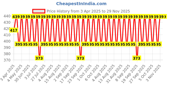 myntra.com Jockey Pack Of 2 Grey Combed Cotton Solid Briefs 1009-0205 jockey Price History Graph from 3 Apr 2025 to 29 Nov 2025