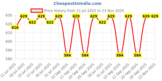 myntra.com Jockey Pack of 2 High Coverage Super Combed Cotton Shorties With Concealed Waistband-1529 jockey Price History Graph from 11 Jul 2025 to 23 Nov 2025