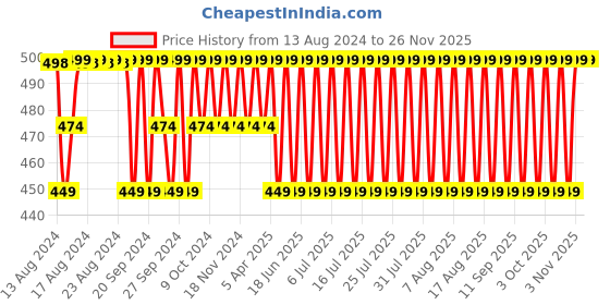 myntra.com Jockey Pack Of 2 Logo Printed Combed Cotton Basic Briefs FP02-0205-BLACK jockey Price History Graph from 13 Aug 2024 to 24 Nov 2025