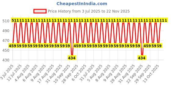 myntra.com Jockey Pack Of 2 Logo Printed Combined Cotton Basic Briefs FP02-0205-MNUMT jockey Price History Graph from 3 Jul 2025 to 22 Nov 2025
