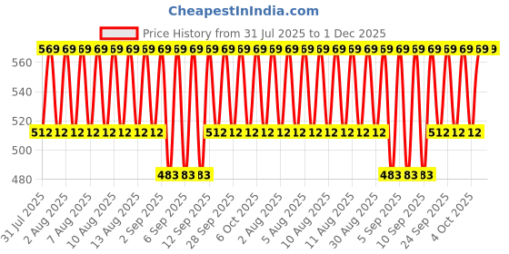 myntra.com Jockey Pack Of 2 Men Assorted Boxer Briefs 8008-0201-DPNVY jockey Price History Graph from 31 Jul 2025 to 30 Nov 2025