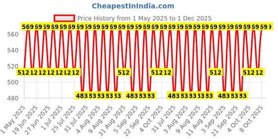 myntra.com Jockey Pack Of 2 Men Assorted Boxer Briefs 8009-0201-DPOLV jockey Price History Graph from 1 May 2025 to 1 Dec 2025