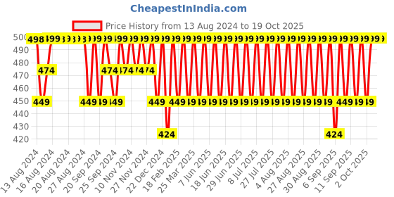 myntra.com Jockey Pack Of 2 Mid-Rise Anti-Bacterial Basic Briefs FP02-0205-ASPHT jockey Price History Graph from 13 Aug 2024 to 17 Oct 2025