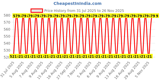 myntra.com Jockey Pack Of 2 Mid Rise Basic Briefs NY15-0205-NV-BL jockey Price History Graph from 31 Jul 2025 to 25 Nov 2025