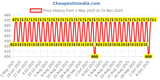 myntra.com Jockey Pack Of 2 Mid Rise Label Free Cotton Basic Briefs FP01-0205-ASPHT jockey Price History Graph from 1 May 2025 to 24 Nov 2025
