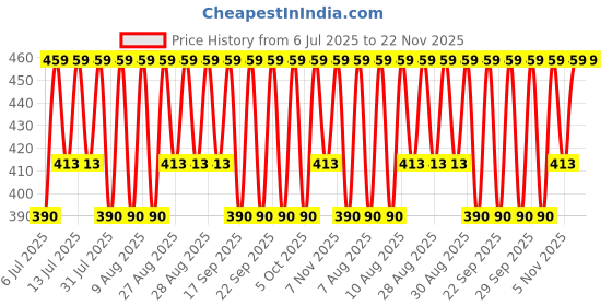 myntra.com Jockey Pack Of 2 Mid Rise Label Free Cotton Basic Briefs FP01-0205-MNUMT jockey Price History Graph from 6 Jul 2025 to 22 Nov 2025