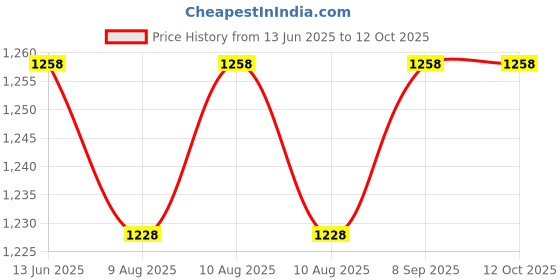 myntra.com Jockey Pack of 2 Mid-Rise Outer Elastic Trunks 11863572-1-11863554-1 jockey Price History Graph from 13 Jun 2025 to 12 Oct 2025