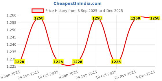 myntra.com Jockey Pack of 2 Mid-Rise Outer Elastic Trunks 11863572-1-11863578-1 jockey Price History Graph from 8 Sep 2025 to 3 Dec 2025