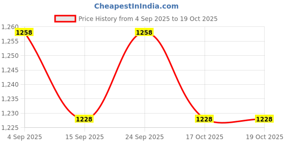 myntra.com Jockey Pack of 2 Mid-Rise Outer Elastic Trunks 11863578-1-11444368-1 jockey Price History Graph from 4 Sep 2025 to 19 Oct 2025