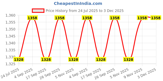 myntra.com Jockey Pack of 2 Mid-Rise Outer Elastic Trunks 13929264-1-11863554-1 jockey Price History Graph from 24 Jul 2025 to 3 Dec 2025
