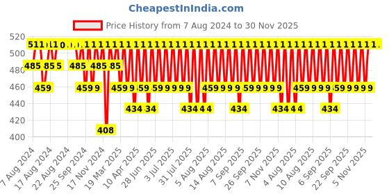myntra.com Jockey Pack Of 2 Mid-Rise Ultrasoft Basic Briefs FP02-0205-ASPHT jockey Price History Graph from 7 Aug 2024 to 30 Nov 2025