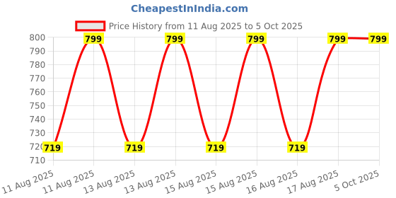 myntra.com Jockey Pack Of 2 Printed Assorted Trunks US63-0210-ASSTD jockey Price History Graph from 11 Aug 2025 to 4 Oct 2025