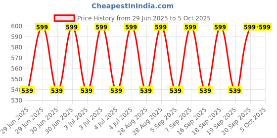 myntra.com Jockey Pack Of 2 Printed Basic Briefs UI20-0205-NVYPR jockey Price History Graph from 29 Jun 2025 to 5 Oct 2025