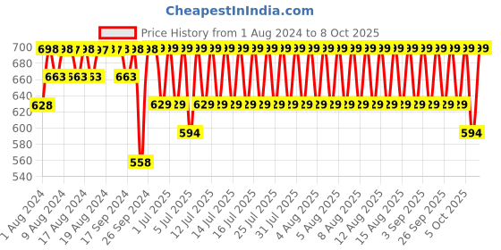 myntra.com Jockey Pack Of 2 Printed Combed Cotton Trunks UI21-0205-CHMPR jockey Price History Graph from 1 Aug 2024 to 8 Oct 2025
