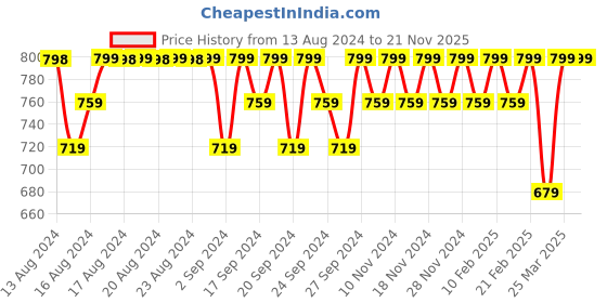 myntra.com Jockey Pack Of 2 Printed Mid-Rise Cotton Boxers 8222-0205-STD01 jockey Price History Graph from 13 Aug 2024 to 20 Nov 2025