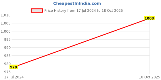 myntra.com Jockey Pack of 2 Printed Mid-Rise Outer Elastic Trunks 11036488-1-13929264-1 jockey Price History Graph from 17 Jul 2024 to 18 Oct 2025