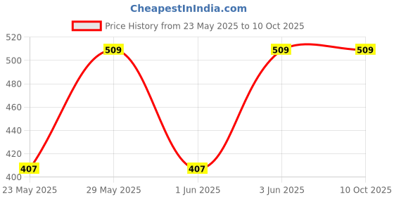 myntra.com Jockey Pack Of 2 Printed Trunk PB03-0205-BK-CP jockey Price History Graph from 23 May 2025 to 9 Oct 2025