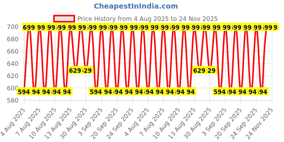 myntra.com Jockey Pack Of 2 Short Trunks NY16-0205-NV-DB jockey Price History Graph from 4 Aug 2025 to 24 Nov 2025