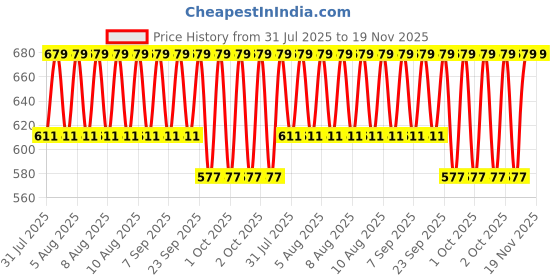 myntra.com Jockey Pack Of 2 ShortTrunks NY16-0205-MN-MT jockey Price History Graph from 31 Jul 2025 to 19 Nov 2025