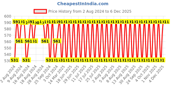 myntra.com Jockey Pack Of 2 Stay Fresh Properties Cotton Trunks 1015-0210-WHITE jockey Price History Graph from 2 Aug 2024 to 4 Dec 2025