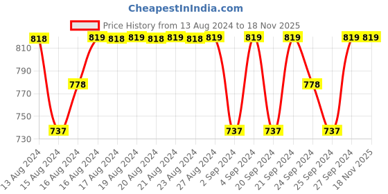 myntra.com Jockey Pack Of 2 Striped Pure Cotton Antimicrobial Boxers jockey Price History Graph from 13 Aug 2024 to 17 Nov 2025