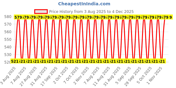 myntra.com Jockey Pack Of 2 Super Combed Cotton Basic Briefs NY15-0205-BL-GP jockey Price History Graph from 3 Aug 2025 to 4 Dec 2025