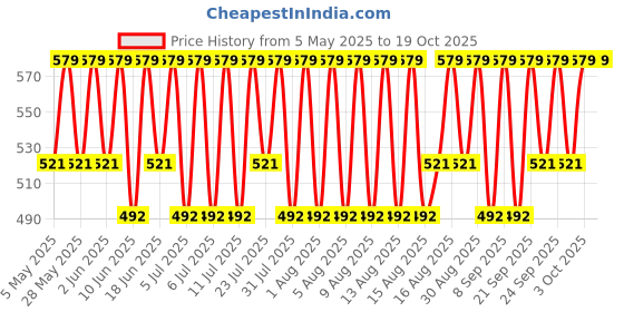 myntra.com Jockey Pack Of 2 Super Combed Cotton Briefs jockey Price History Graph from 5 May 2025 to 18 Oct 2025