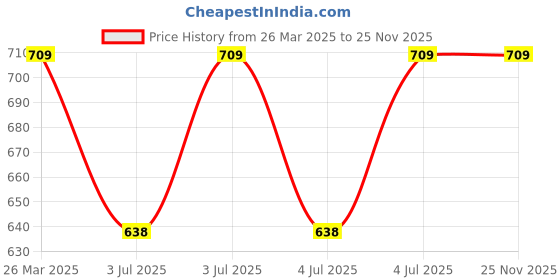 myntra.com Jockey Pack Of 2 Super Combed Cotton Stretch Printed Trunk with Ultrasoft Waistband-UI21 jockey Price History Graph from 26 Mar 2025 to 24 Nov 2025