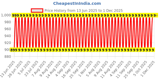 myntra.com Jockey Pack of 2 Super Combed Mercerized Cotton Woven Checkered Boxer Shorts with Side Pocket - 1223 jockey Price History Graph from 13 Jun 2025 to 30 Nov 2025