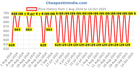 myntra.com Jockey Pack of 2 Ultra Soft Cotton Trunks  UI21-0205-BLKPR jockey Price History Graph from 1 Aug 2024 to 13 Oct 2025