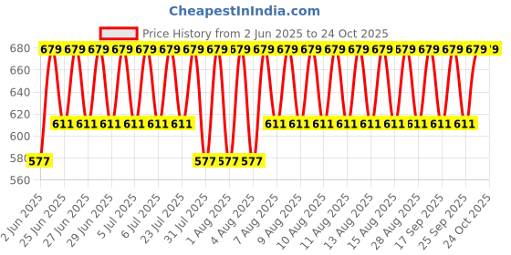 myntra.com Jockey Pack Of 2 Ultrasoft Waistband Trunk US60-0205-DPOLV jockey Price History Graph from 2 Jun 2025 to 22 Oct 2025