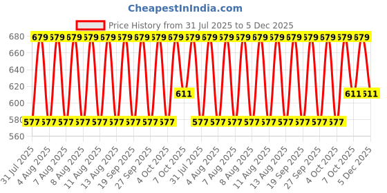 myntra.com Jockey Pack of 2 Ultrasoft Waistband Trunks NY16-0205-NV-DB jockey Price History Graph from 31 Jul 2025 to 5 Dec 2025