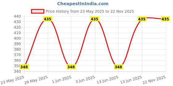 myntra.com Jockey Pack Of 3 Briefs 3035-0310-CBYNV jockey Price History Graph from 23 May 2025 to 22 Nov 2025
