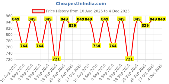 myntra.com Jockey Pack Of 3 Mid Rise Trunks 8008-0305-BCMGM jockey Price History Graph from 18 Aug 2025 to 4 Dec 2025