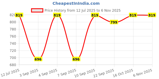 myntra.com Jockey Pack Of 3 Ribbed Super Combed Cotton Trunks 8008-0305-BCMGM jockey Price History Graph from 12 Jul 2025 to 6 Nov 2025