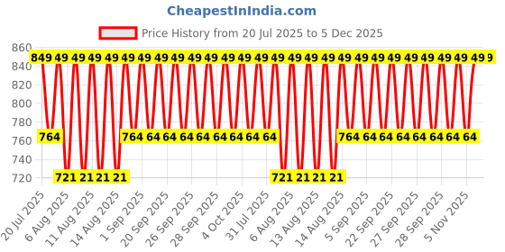 myntra.com Jockey Pack Of 3 Ribbed Super Combed Cotton Trunks 8008-0305-BGMBN jockey Price History Graph from 20 Jul 2025 to 5 Dec 2025