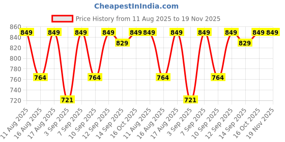 myntra.com Jockey Pack Of 3 Ribbed Super Combed Cotton Trunks 8008-0305-BNVCM jockey Price History Graph from 11 Aug 2025 to 19 Nov 2025
